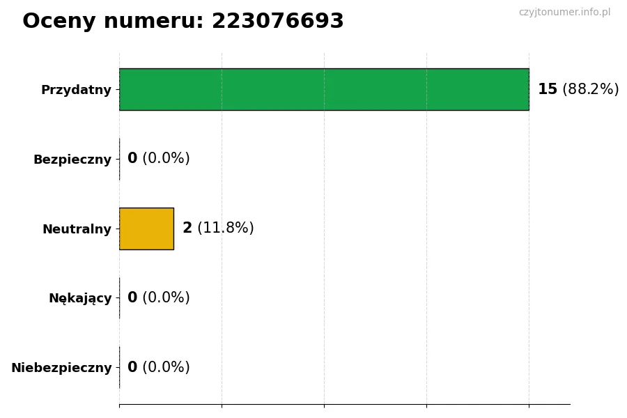 Wykres przedstawiający oceny użytkowników w skali 1-5 dla numeru 223076693