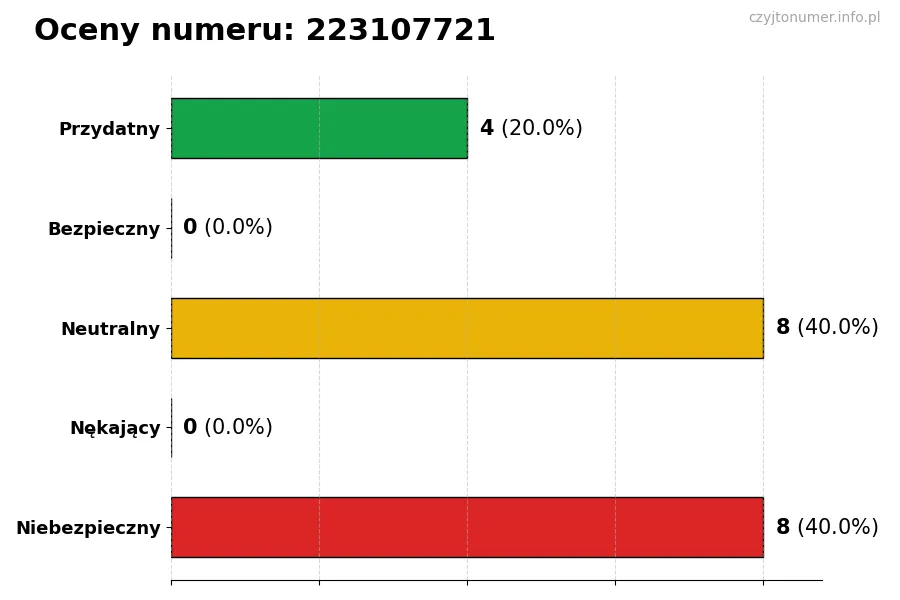 Wykres przedstawiający oceny użytkowników w skali 1-5 dla numeru 223107721