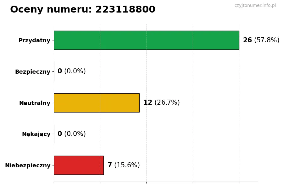 Wykres przedstawiający oceny użytkowników w skali 1-5 dla numeru 223118800