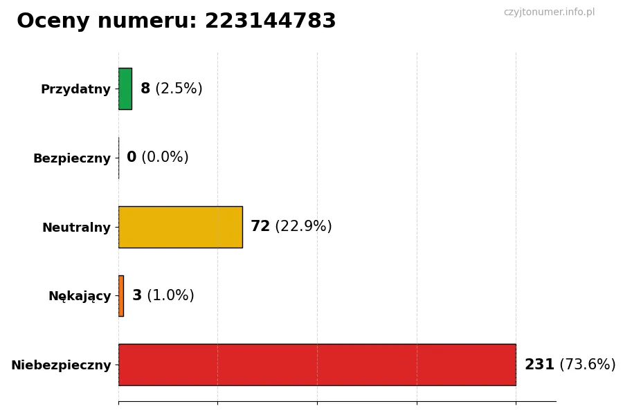 Wykres przedstawiający oceny użytkowników w skali 1-5 dla numeru 223144783
