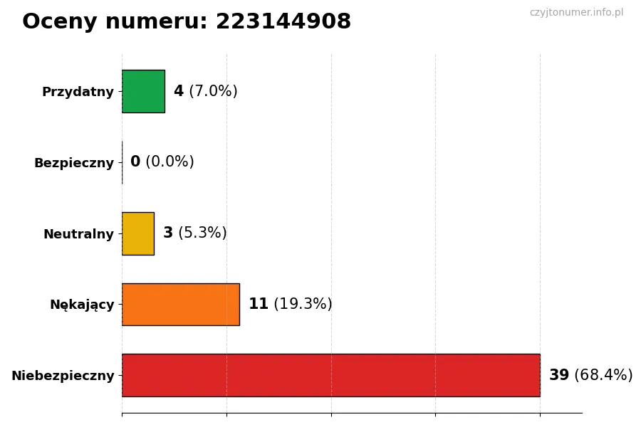Wykres przedstawiający oceny użytkowników w skali 1-5 dla numeru 223144908