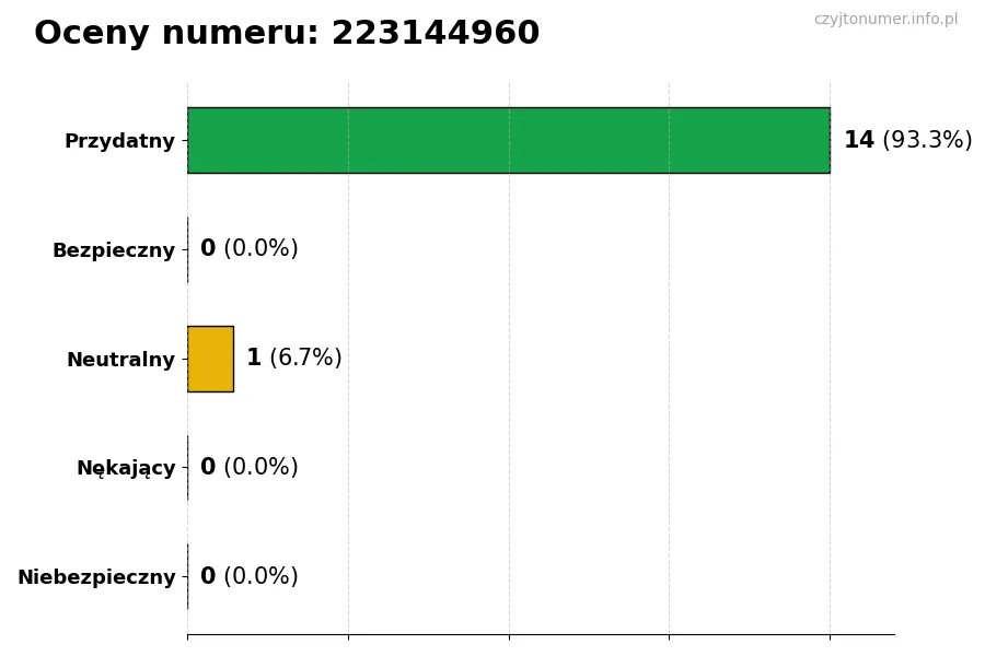 Wykres przedstawiający oceny użytkowników w skali 1-5 dla numeru 223144960
