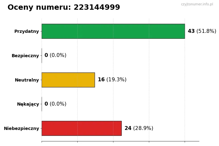 Wykres przedstawiający oceny użytkowników w skali 1-5 dla numeru 223144999
