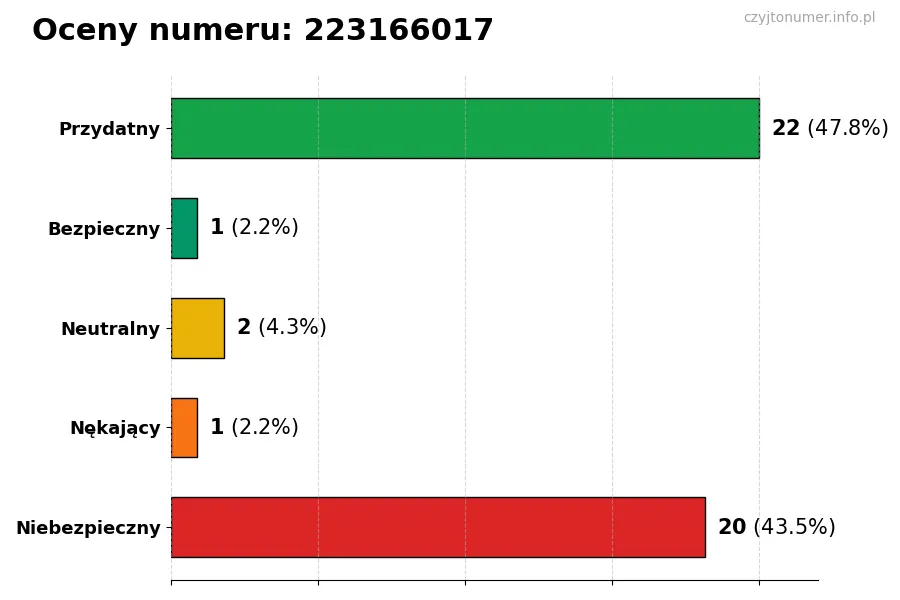 Wykres przedstawiający oceny użytkowników w skali 1-5 dla numeru 223166017