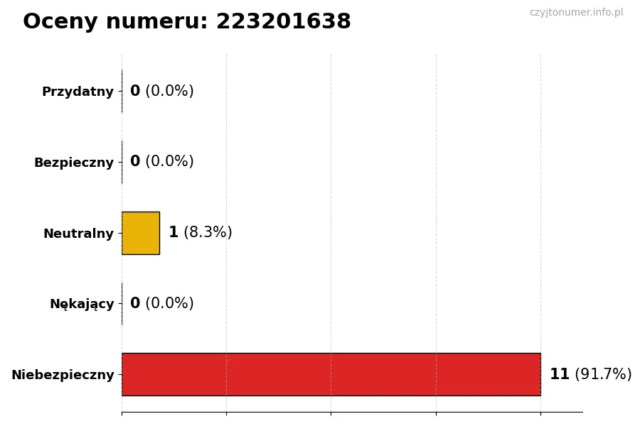 Wykres przedstawiający oceny użytkowników w skali 1-5 dla numeru 223201638
