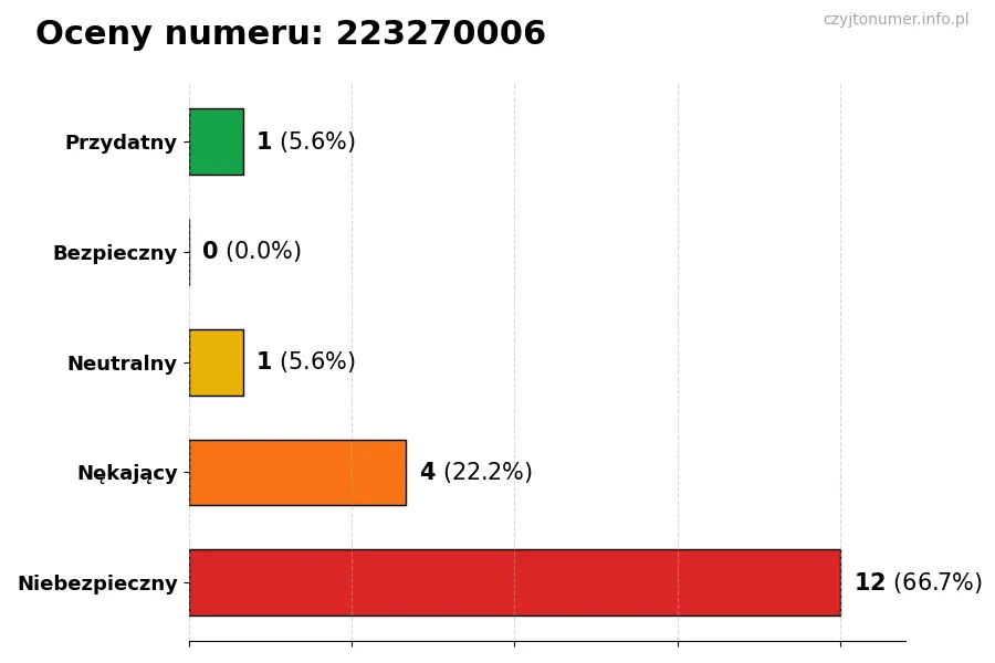 Wykres przedstawiający oceny użytkowników w skali 1-5 dla numeru 223270006