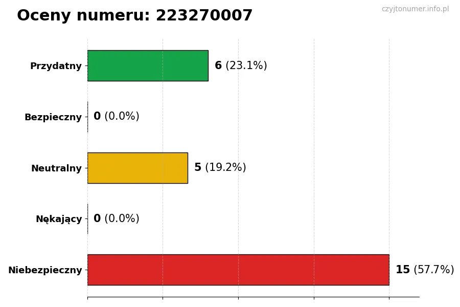 Wykres przedstawiający oceny użytkowników w skali 1-5 dla numeru 223270007