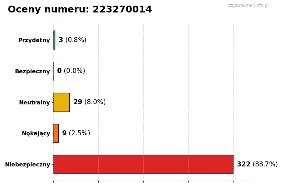 Wykres przedstawiający oceny użytkowników w skali 1-5 dla numeru 223270014