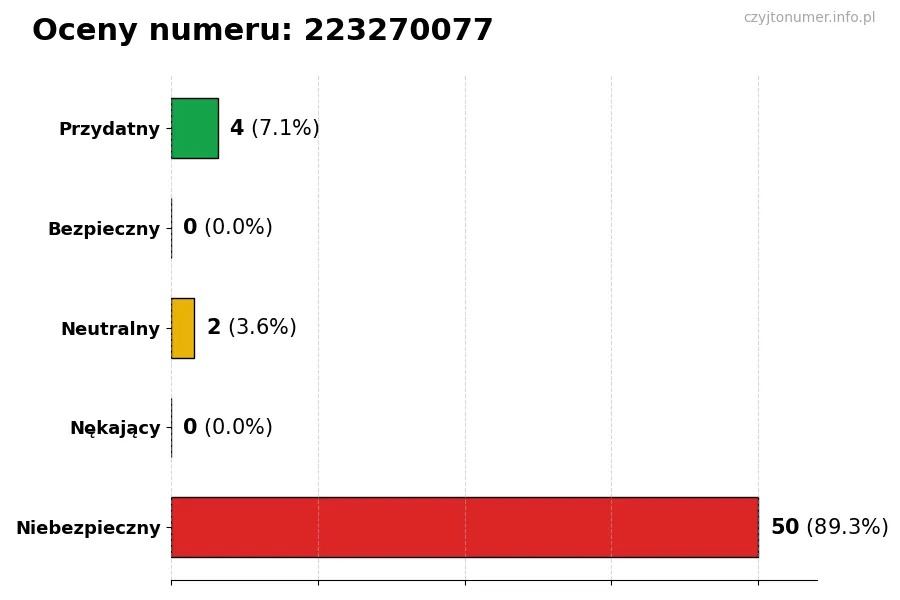 Wykres przedstawiający oceny użytkowników w skali 1-5 dla numeru 223270077