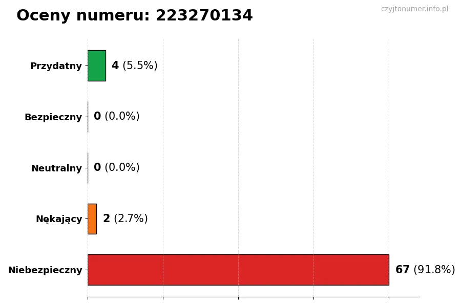 Wykres przedstawiający oceny użytkowników w skali 1-5 dla numeru 223270134