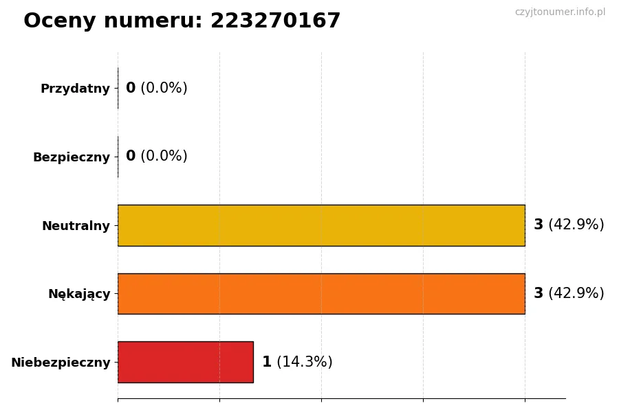 Wykres przedstawiający oceny użytkowników w skali 1-5 dla numeru 223270167