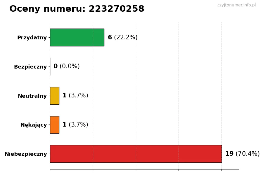 Wykres przedstawiający oceny użytkowników w skali 1-5 dla numeru 223270258