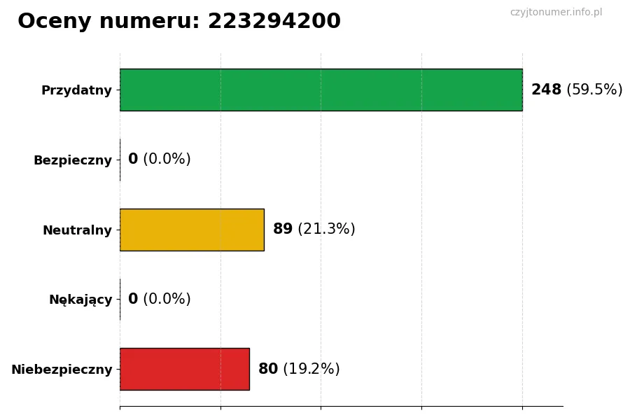 Wykres przedstawiający oceny użytkowników w skali 1-5 dla numeru 223294200