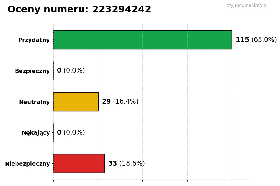 Wykres przedstawiający oceny użytkowników w skali 1-5 dla numeru 223294242