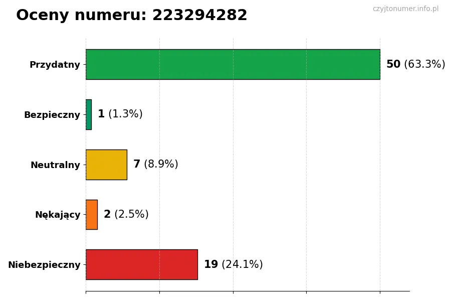 Wykres przedstawiający oceny użytkowników w skali 1-5 dla numeru 223294282