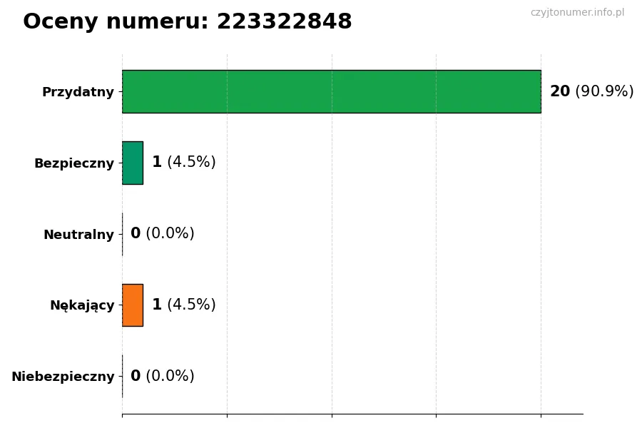 Wykres przedstawiający oceny użytkowników w skali 1-5 dla numeru 223322848