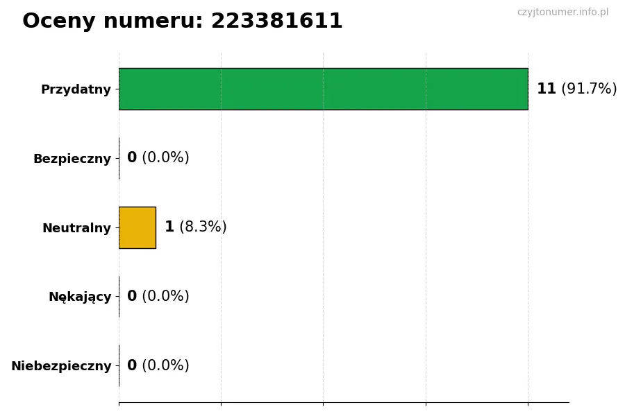 Wykres przedstawiający oceny użytkowników w skali 1-5 dla numeru 223381611