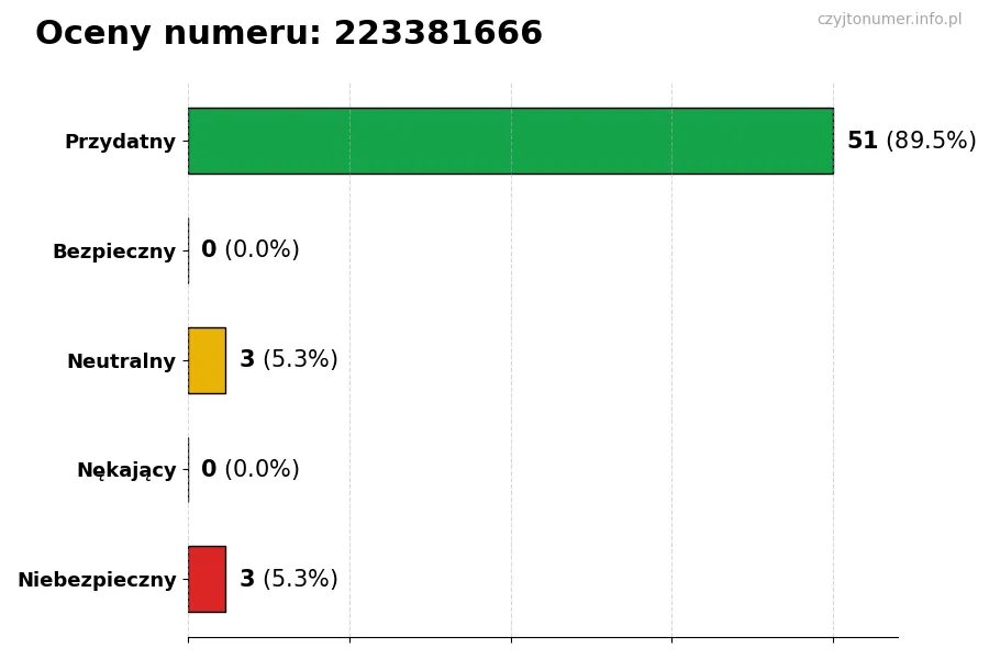 Wykres przedstawiający oceny użytkowników w skali 1-5 dla numeru 223381666
