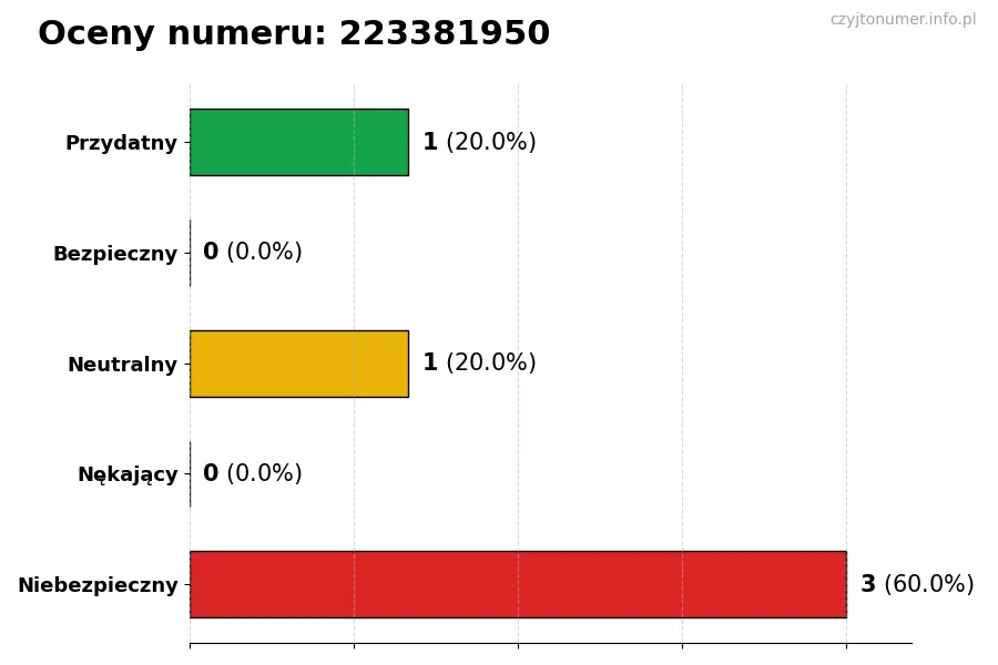Wykres przedstawiający oceny użytkowników w skali 1-5 dla numeru 223381950