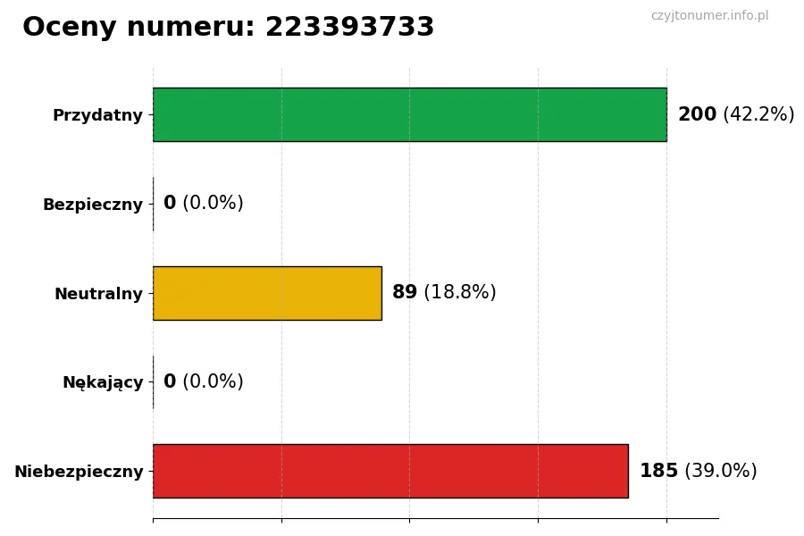 Wykres przedstawiający oceny użytkowników w skali 1-5 dla numeru 223393733