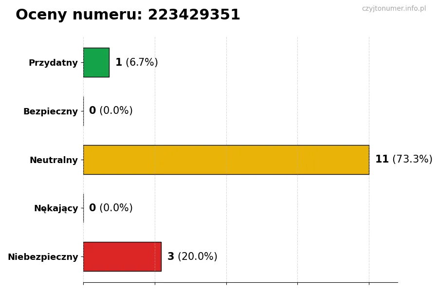 Wykres przedstawiający oceny użytkowników w skali 1-5 dla numeru 223429351