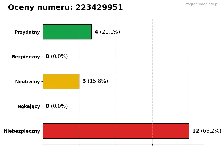 Wykres przedstawiający oceny użytkowników w skali 1-5 dla numeru 223429951
