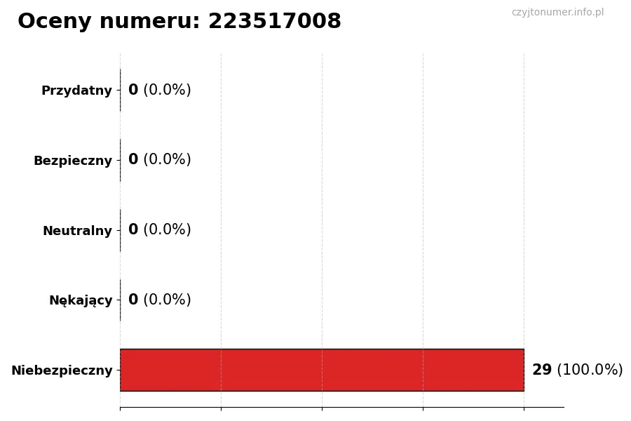 Wykres przedstawiający oceny użytkowników w skali 1-5 dla numeru 223517008