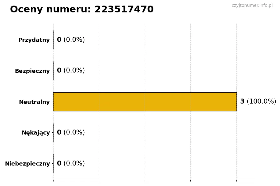 Wykres przedstawiający oceny użytkowników w skali 1-5 dla numeru 223517470