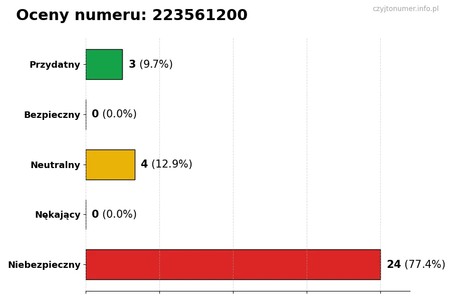Wykres przedstawiający oceny użytkowników w skali 1-5 dla numeru 223561200