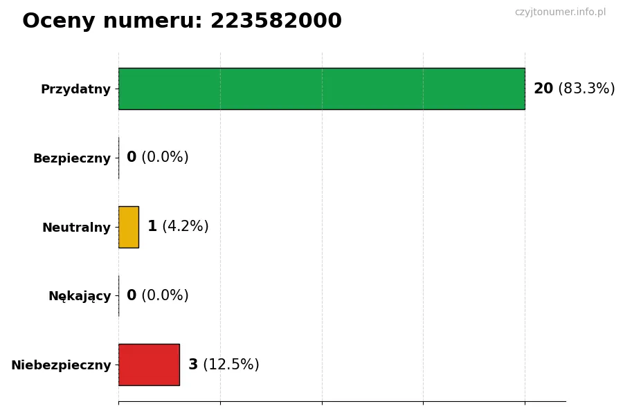 Wykres przedstawiający oceny użytkowników w skali 1-5 dla numeru 223582000