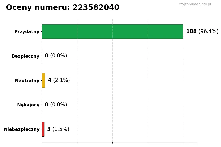 Wykres przedstawiający oceny użytkowników w skali 1-5 dla numeru 223582040