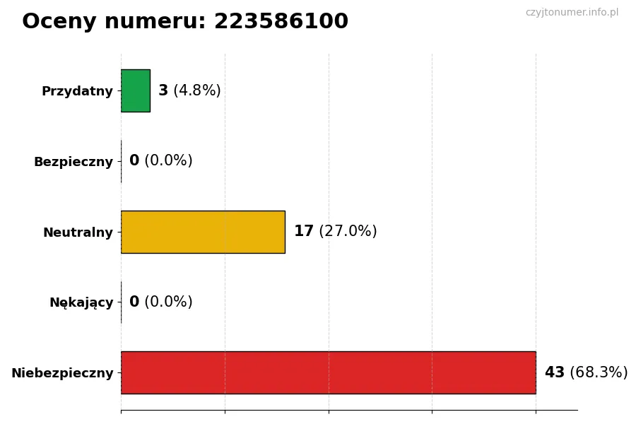 Wykres przedstawiający oceny użytkowników w skali 1-5 dla numeru 223586100