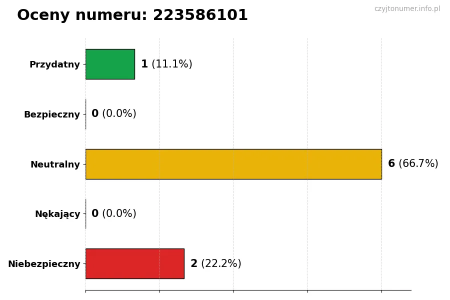 Wykres przedstawiający oceny użytkowników w skali 1-5 dla numeru 223586101