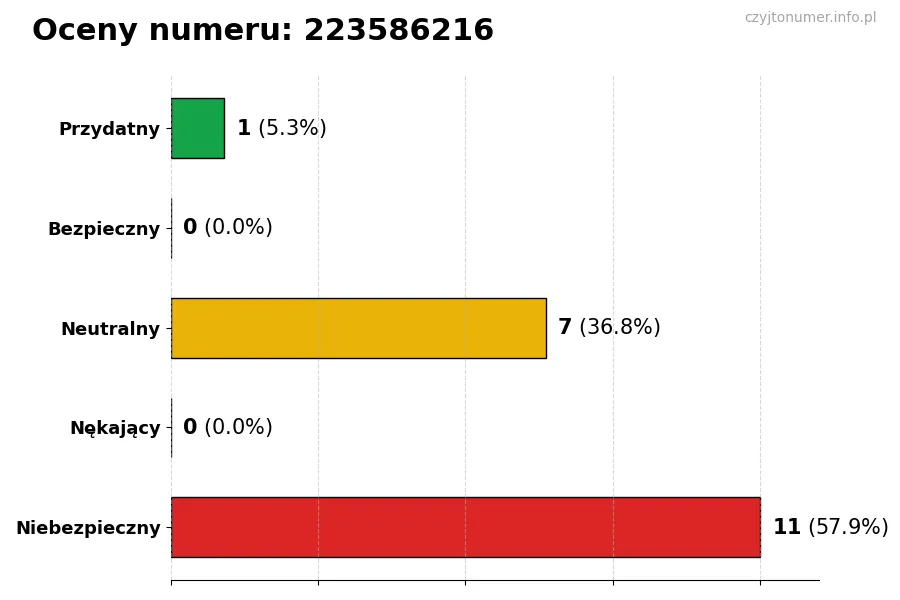 Wykres przedstawiający oceny użytkowników w skali 1-5 dla numeru 223586216