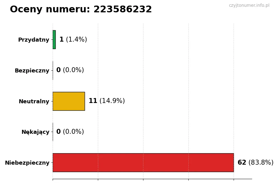 Wykres przedstawiający oceny użytkowników w skali 1-5 dla numeru 223586232