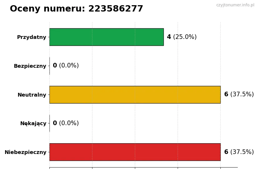 Wykres przedstawiający oceny użytkowników w skali 1-5 dla numeru 223586277
