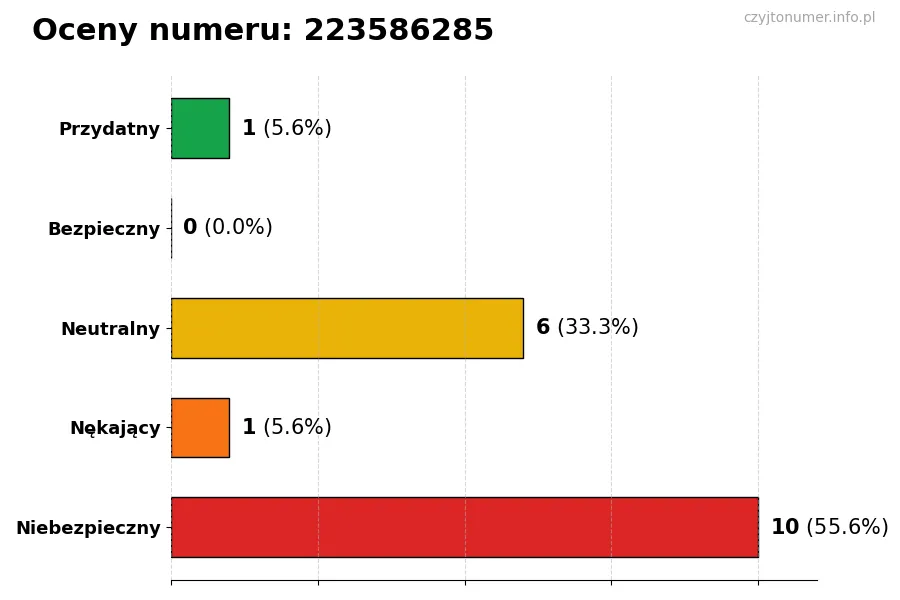 Wykres przedstawiający oceny użytkowników w skali 1-5 dla numeru 223586285