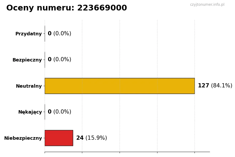Wykres przedstawiający oceny użytkowników w skali 1-5 dla numeru 223669000