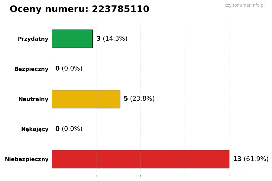 Wykres przedstawiający oceny użytkowników w skali 1-5 dla numeru 223785110