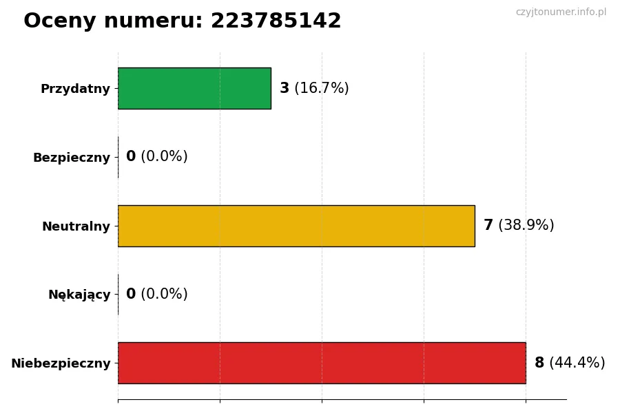 Wykres przedstawiający oceny użytkowników w skali 1-5 dla numeru 223785142