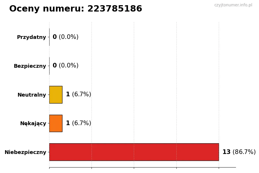 Wykres przedstawiający oceny użytkowników w skali 1-5 dla numeru 223785186