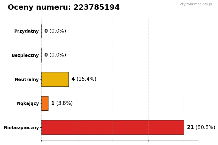 Wykres przedstawiający oceny użytkowników w skali 1-5 dla numeru 223785194