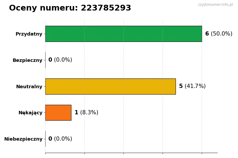 Wykres przedstawiający oceny użytkowników w skali 1-5 dla numeru 223785293