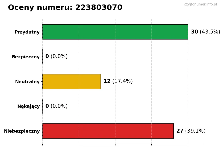 Wykres przedstawiający oceny użytkowników w skali 1-5 dla numeru 223803070