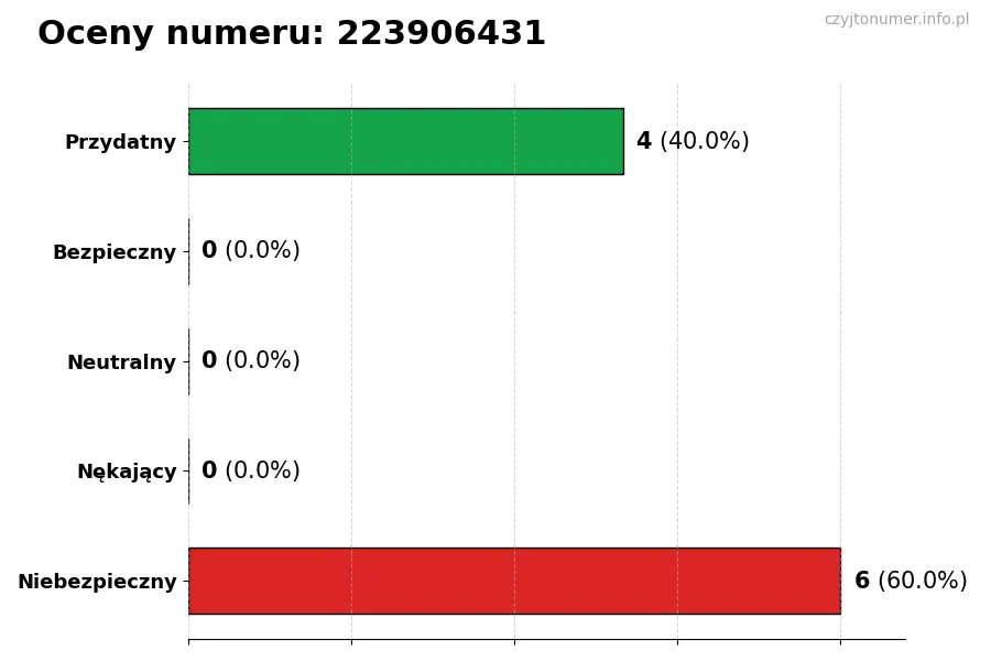 Wykres przedstawiający oceny użytkowników w skali 1-5 dla numeru 223906431