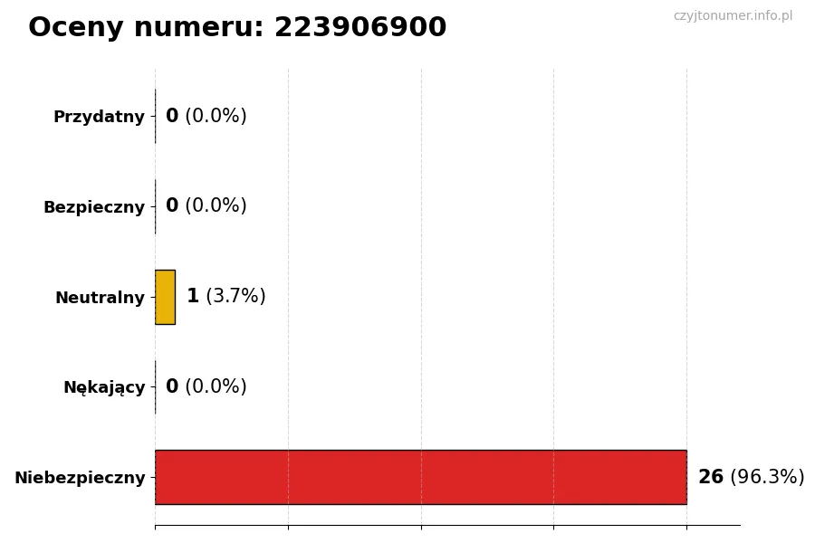 Wykres przedstawiający oceny użytkowników w skali 1-5 dla numeru 223906900