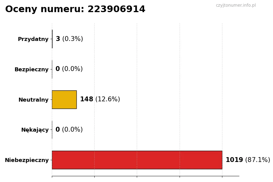 Wykres przedstawiający oceny użytkowników w skali 1-5 dla numeru 223906914