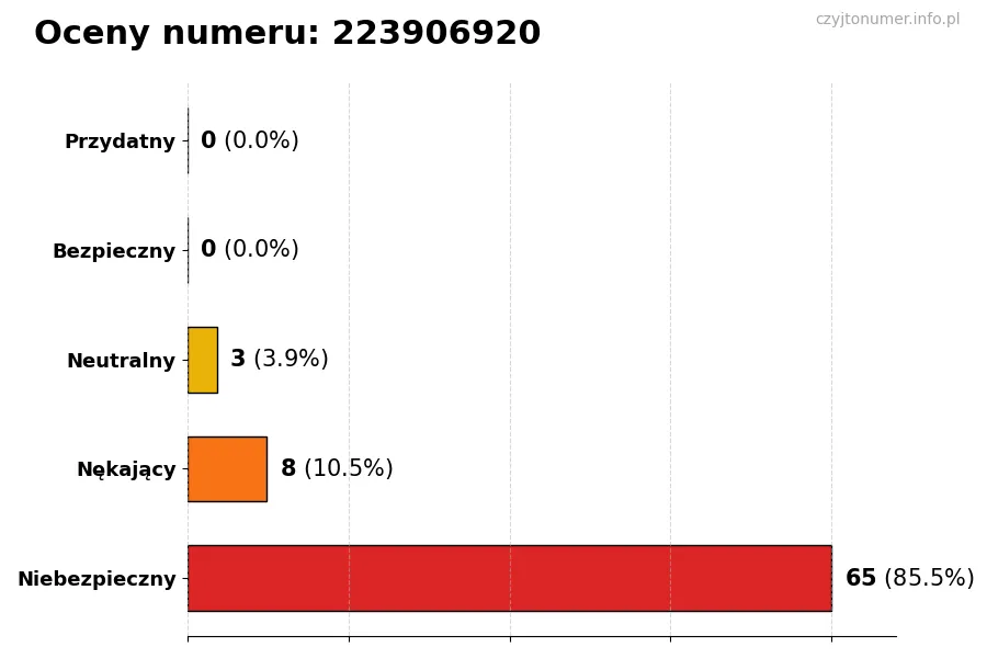 Wykres przedstawiający oceny użytkowników w skali 1-5 dla numeru 223906920