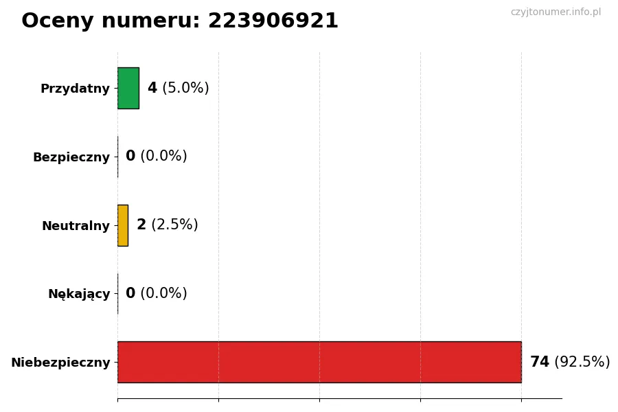 Wykres przedstawiający oceny użytkowników w skali 1-5 dla numeru 223906921