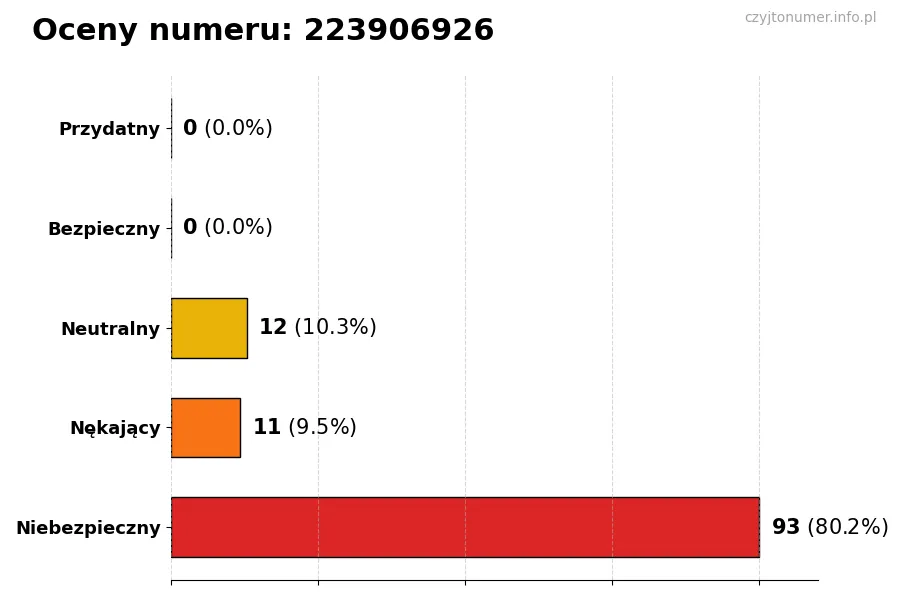 Wykres przedstawiający oceny użytkowników w skali 1-5 dla numeru 223906926